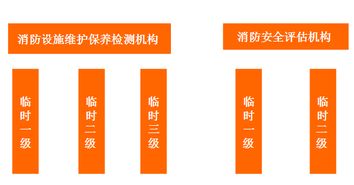 福建試行臨時(shí)一二級(jí)資質(zhì)消防技術(shù)服務(wù)機(jī)構(gòu)技術(shù)負(fù)責(zé)人資格要求